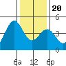 Tide chart for Monterey, Monterey Bay, California on 2023/12/20