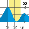 Tide chart for Monterey, Monterey Bay, California on 2023/12/22