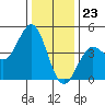 Tide chart for Monterey, Monterey Bay, California on 2023/12/23