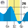 Tide chart for Monterey, Monterey Bay, California on 2023/12/26