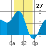 Tide chart for Monterey, Monterey Bay, California on 2023/12/27