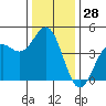 Tide chart for Monterey, Monterey Bay, California on 2023/12/28