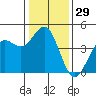 Tide chart for Monterey, Monterey Bay, California on 2023/12/29