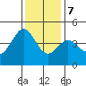 Tide chart for Monterey, Monterey Bay, California on 2023/12/7