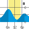 Tide chart for Monterey, Monterey Bay, California on 2023/12/8