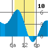 Tide chart for Monterey, Monterey Bay, California on 2024/01/10