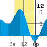 Tide chart for Monterey, Monterey Bay, California on 2024/01/12