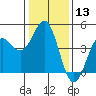 Tide chart for Monterey, Monterey Bay, California on 2024/01/13