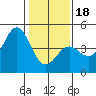 Tide chart for Monterey, Monterey Bay, California on 2024/01/18