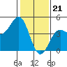 Tide chart for Monterey, Monterey Bay, California on 2024/01/21