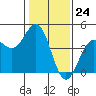 Tide chart for Monterey, Monterey Bay, California on 2024/01/24