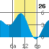 Tide chart for Monterey, Monterey Bay, California on 2024/01/26