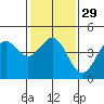 Tide chart for Monterey, Monterey Bay, California on 2024/01/29