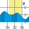 Tide chart for Monterey, Monterey Bay, California on 2024/01/2
