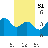 Tide chart for Monterey, Monterey Bay, California on 2024/01/31