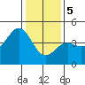 Tide chart for Monterey, Monterey Bay, California on 2024/01/5