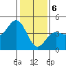 Tide chart for Monterey, Monterey Bay, California on 2024/01/6