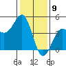 Tide chart for Monterey, Monterey Bay, California on 2024/01/9