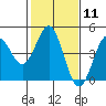 Tide chart for Monterey, Monterey Bay, California on 2024/02/11