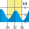 Tide chart for Monterey, Monterey Bay, California on 2024/02/13