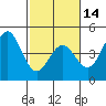 Tide chart for Monterey, Monterey Bay, California on 2024/02/14