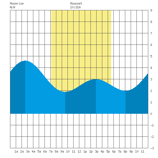 Tide Chart for 2024/02/1