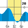 Tide chart for Monterey, Monterey Bay, California on 2024/02/20