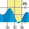 Tide chart for Monterey, Monterey Bay, California on 2024/02/21