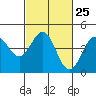 Tide chart for Monterey, Monterey Bay, California on 2024/02/25