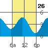 Tide chart for Monterey, Monterey Bay, California on 2024/02/26