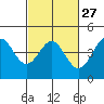 Tide chart for Monterey, Monterey Bay, California on 2024/02/27