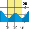Tide chart for Monterey, Monterey Bay, California on 2024/02/28