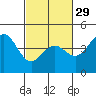 Tide chart for Monterey, Monterey Bay, California on 2024/02/29
