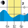 Tide chart for Monterey, Monterey Bay, California on 2024/02/2