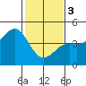 Tide chart for Monterey, Monterey Bay, California on 2024/02/3