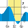 Tide chart for Monterey, Monterey Bay, California on 2024/02/7