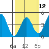 Tide chart for Monterey, Monterey Bay, California on 2024/03/12