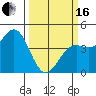 Tide chart for Monterey, Monterey Bay, California on 2024/03/16