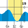 Tide chart for Monterey, Monterey Bay, California on 2024/03/19