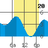 Tide chart for Monterey, Monterey Bay, California on 2024/03/20