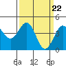 Tide chart for Monterey, Monterey Bay, California on 2024/03/22