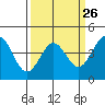 Tide chart for Monterey, Monterey Bay, California on 2024/03/26