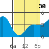 Tide chart for Monterey, Monterey Bay, California on 2024/03/30