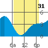 Tide chart for Monterey, Monterey Bay, California on 2024/03/31