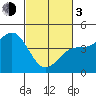 Tide chart for Monterey, Monterey Bay, California on 2024/03/3