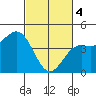 Tide chart for Monterey, Monterey Bay, California on 2024/03/4
