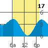 Tide chart for Monterey, Monterey Bay, California on 2024/04/17