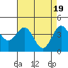 Tide chart for Monterey, Monterey Bay, California on 2024/04/19