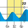 Tide chart for Monterey, Monterey Bay, California on 2024/04/22