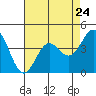 Tide chart for Monterey, Monterey Bay, California on 2024/04/24